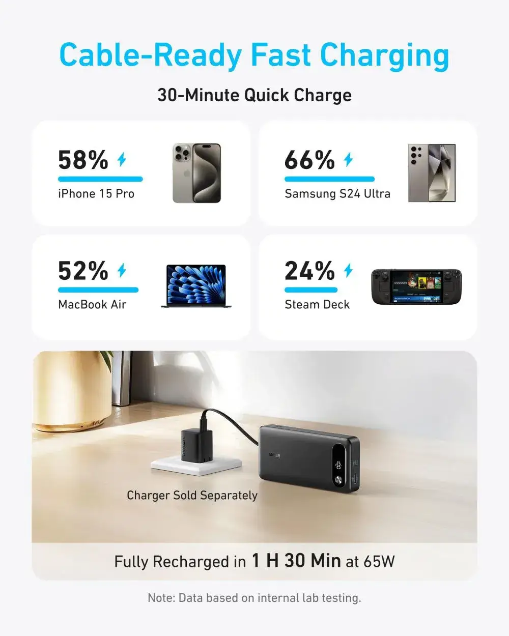 Anker A1383 87W 20000mAh Power Bank with Built-In Cable