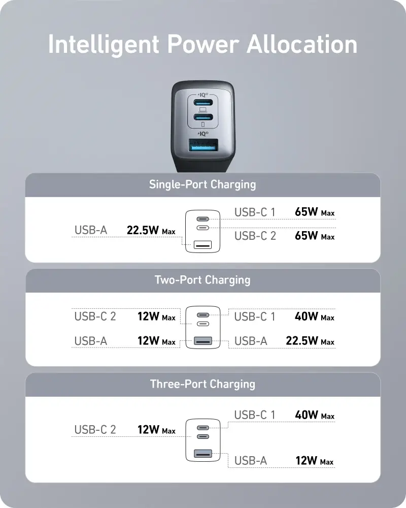 Anker 535 A2332 65W USB-C Charger GaN Fast Charging Adapter with Multiple Ports