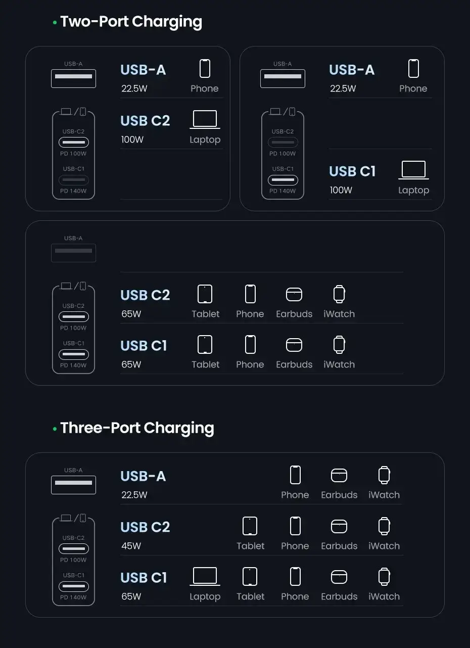 UGREEN CD289 140W GaN 2C1A Fast Charger with 1.5m Cable