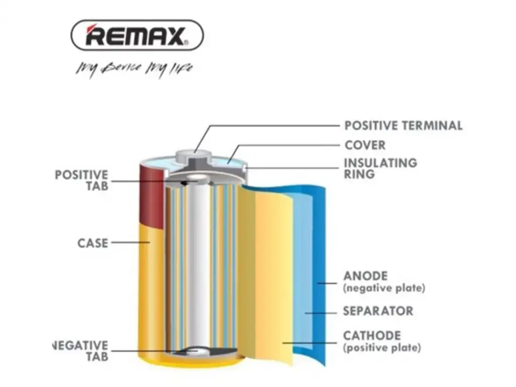 REMAX LR03 Alkaline Battery AAA Double Pack