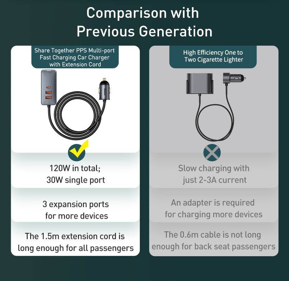 Baseus Share Together PPS Multi-port Fast Car Charger with Extension Cord