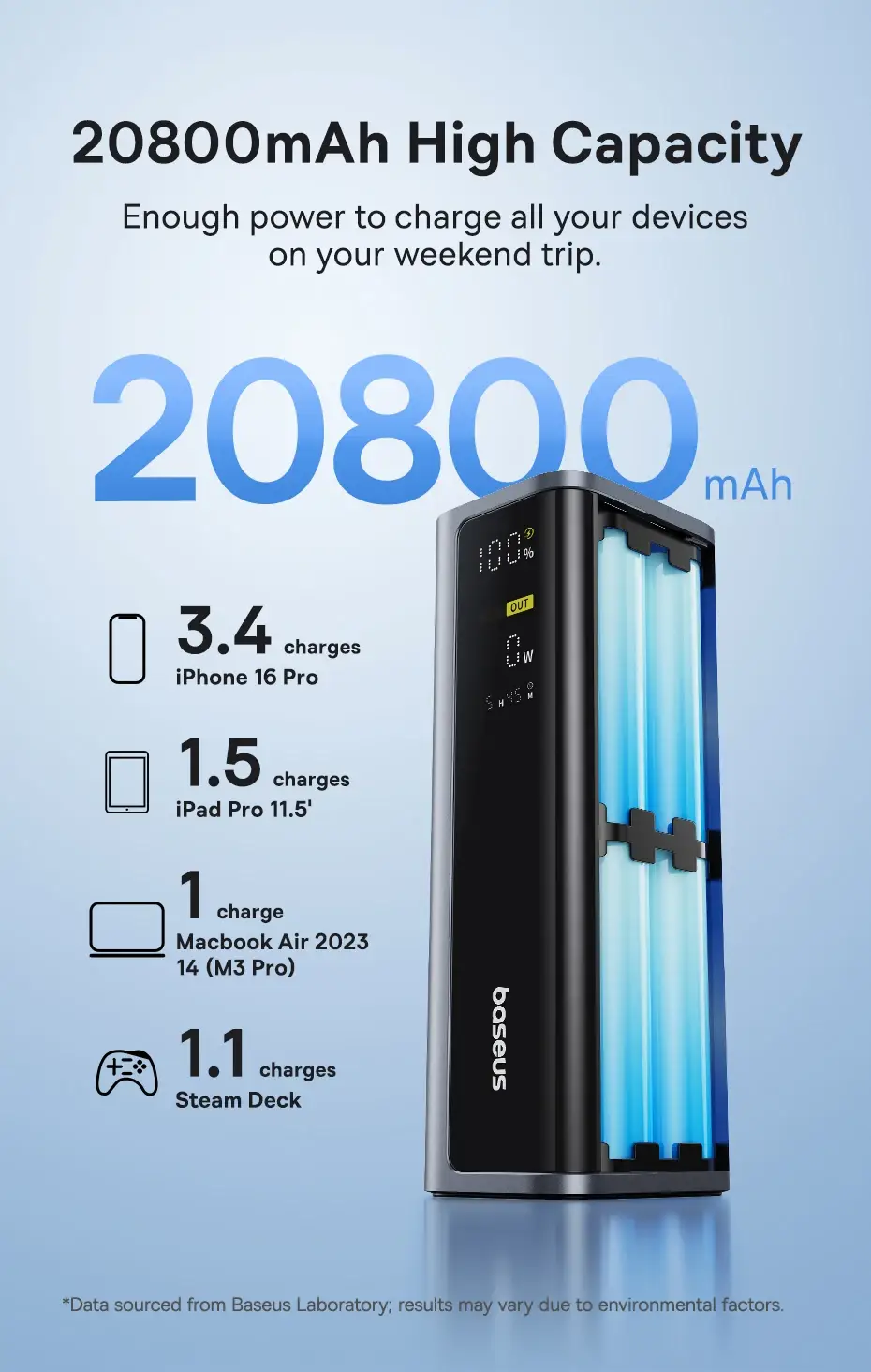 Baseus EnerGeek GP12 20800mAh 145W Fast Charging Power Bank with Digital Display