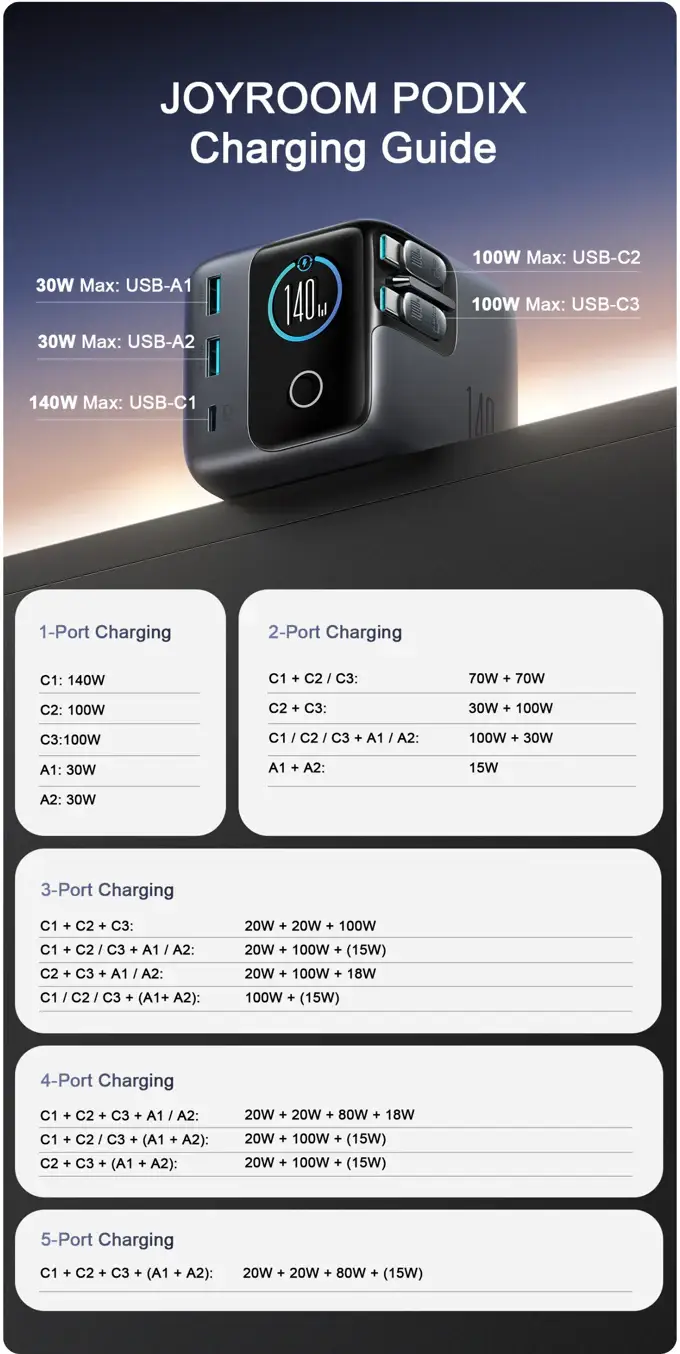 JOYROOM JR-TRD01 PODIX 140W 5-Port GaN Charger