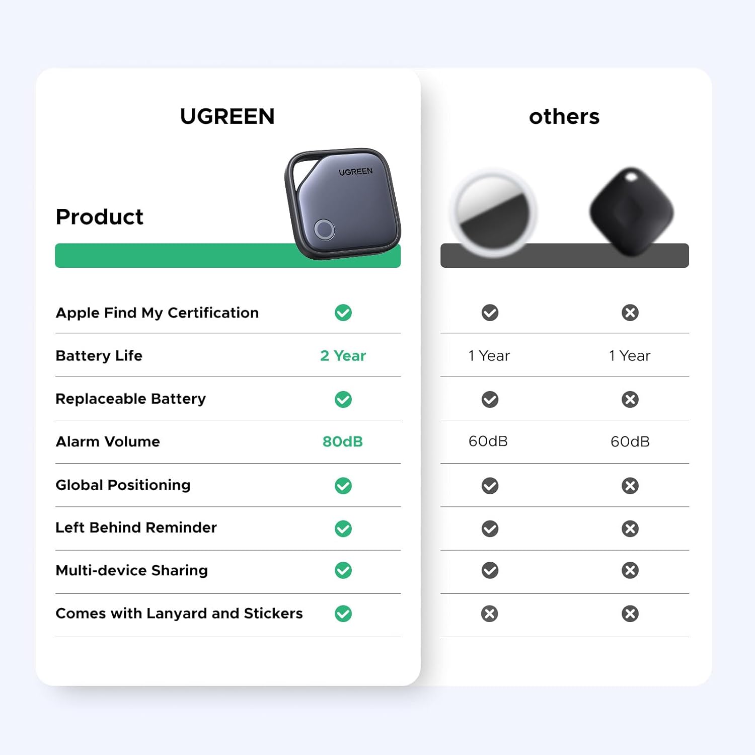 UGREEN FineTrack Bluetooth Smart Tracker