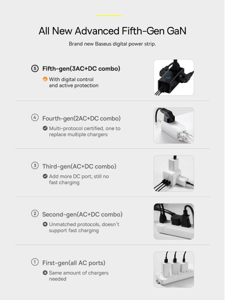 Baseus 30w PowerCombo Digital PowerStrip 3AC+2U+1C With 1.5m Power Cord (CN Plug)