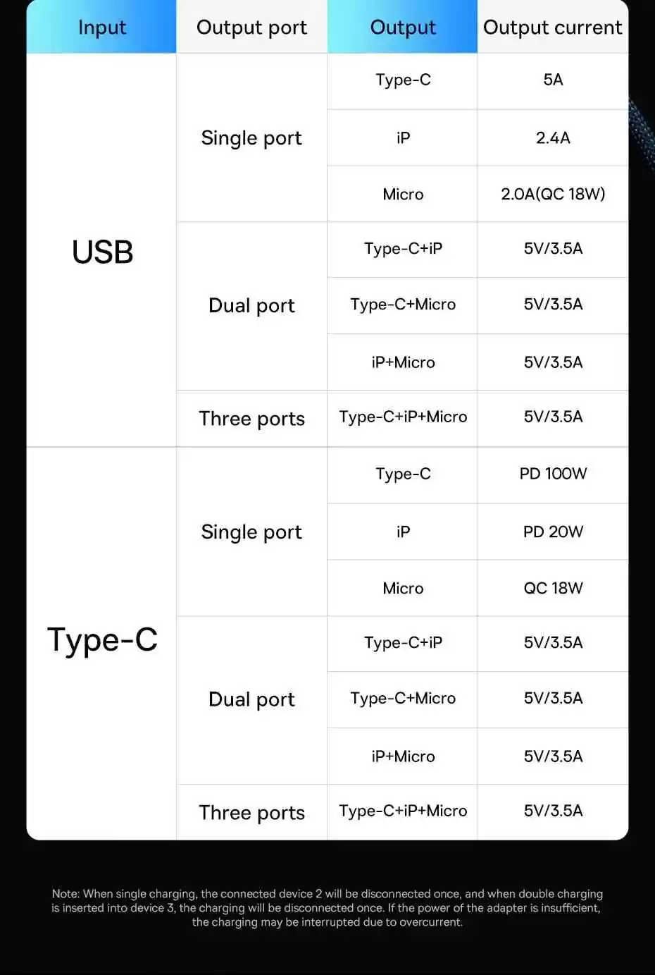 Baseus 100W Flash Series II Two-for-Three Fast Charging Data Cable